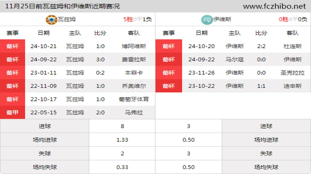 11月25日前瓦兹姆和伊维斯近期比赛胜负和球队数据