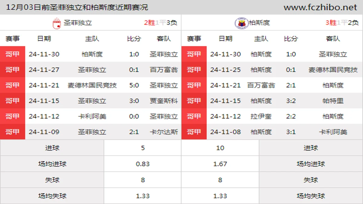 12月03日前圣菲独立和柏斯度近期比赛胜负和球队数据