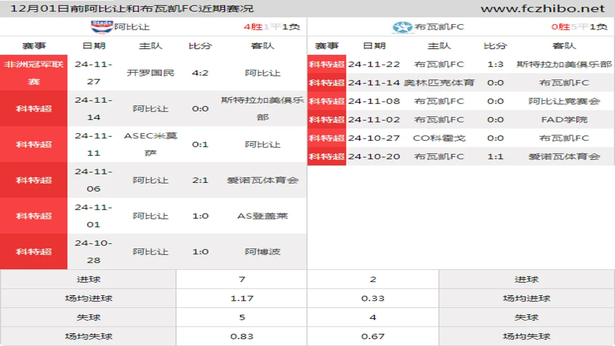 12月01日前阿比让和布瓦凯FC近期比赛胜负和球队数据