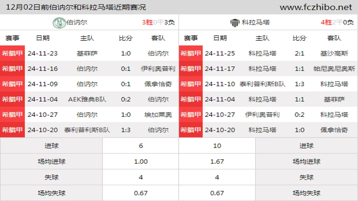 12月02日前伯讷尔和科拉马塔近期比赛胜负和球队数据