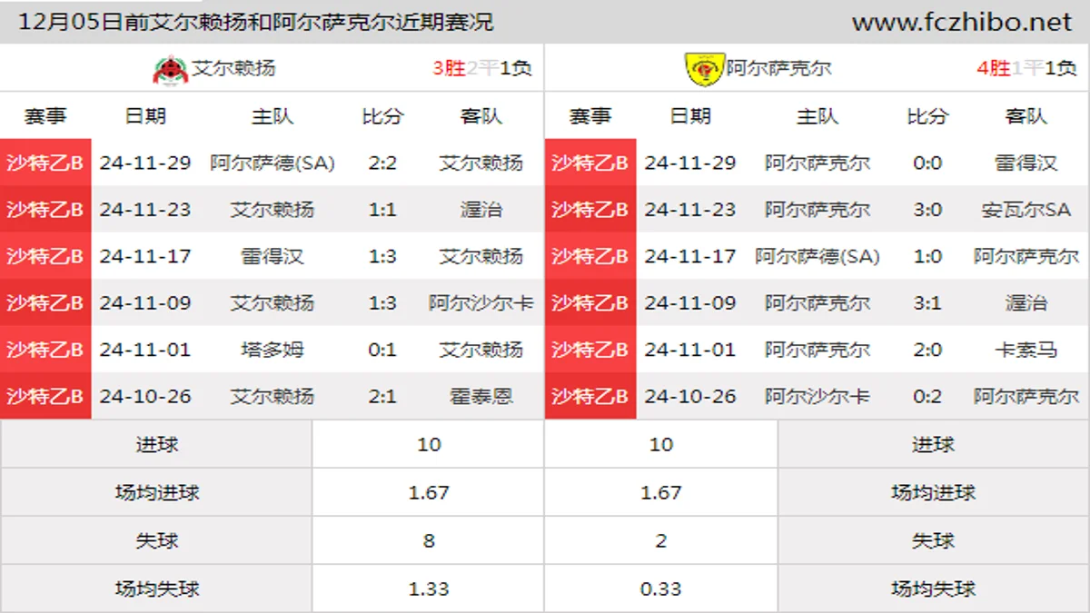 12月05日前艾尔赖扬和阿尔萨克尔近期比赛胜负和球队数据