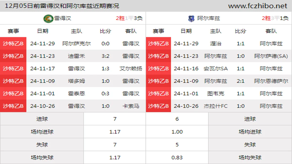 12月05日前雷得汉和阿尔库兹近期比赛胜负和球队数据