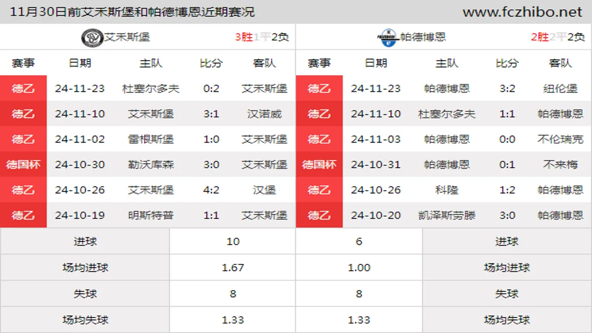 11月30日前艾禾斯堡和帕德博恩近期比赛胜负和球队数据