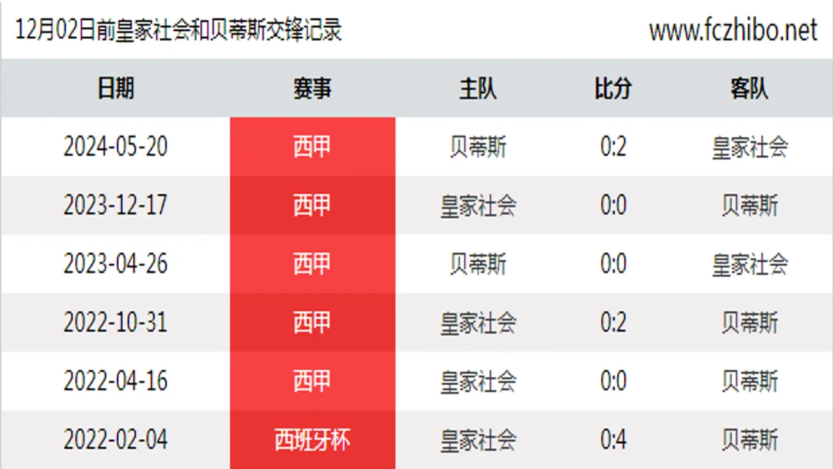 12月02日前皇家社会和贝蒂斯最近6场交锋数据