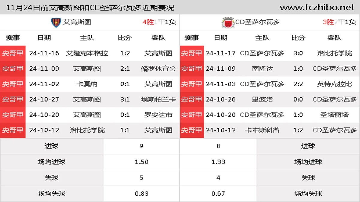 11月24日前艾高斯图和CD圣萨尔瓦多近期比赛胜负和球队数据