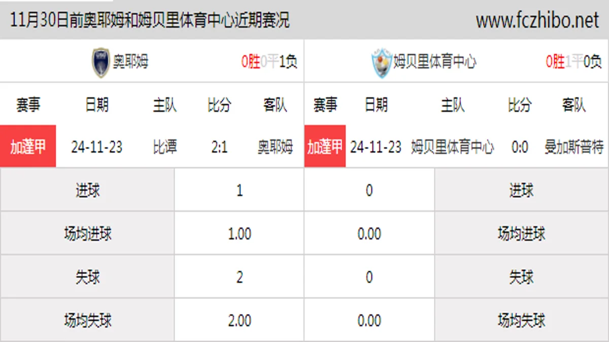 11月30日前奥耶姆和姆贝里体育中心近期比赛胜负和球队数据