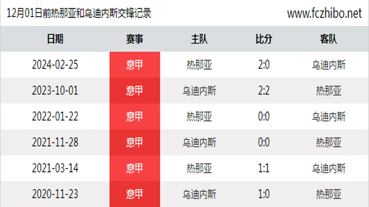 12月01日前热那亚和乌迪内斯最近6场交锋数据