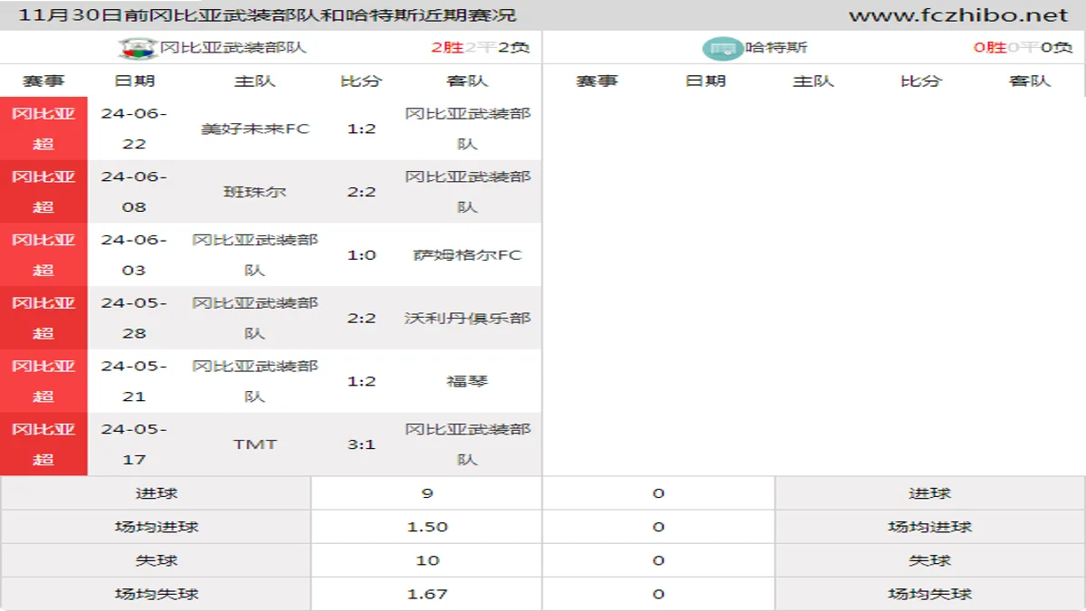 11月30日前冈比亚武装部队和哈特斯近期比赛胜负和球队数据