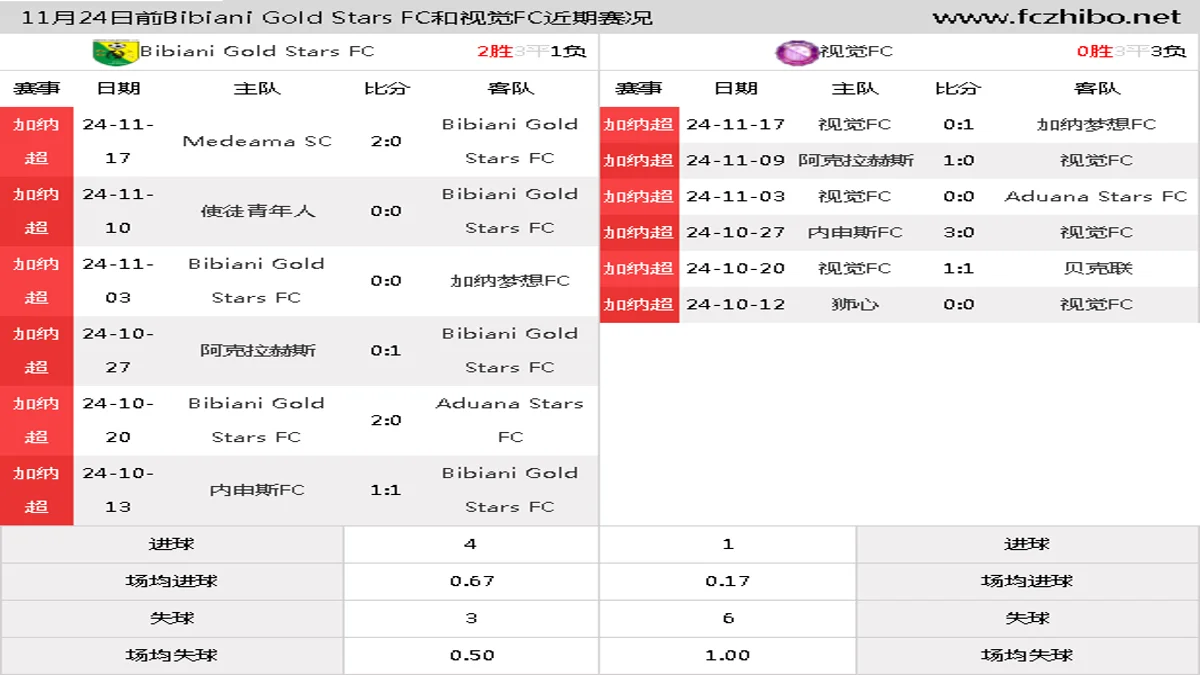 11月24日前Bibiani Gold Stars FC和视觉FC近期比赛胜负和球队数据