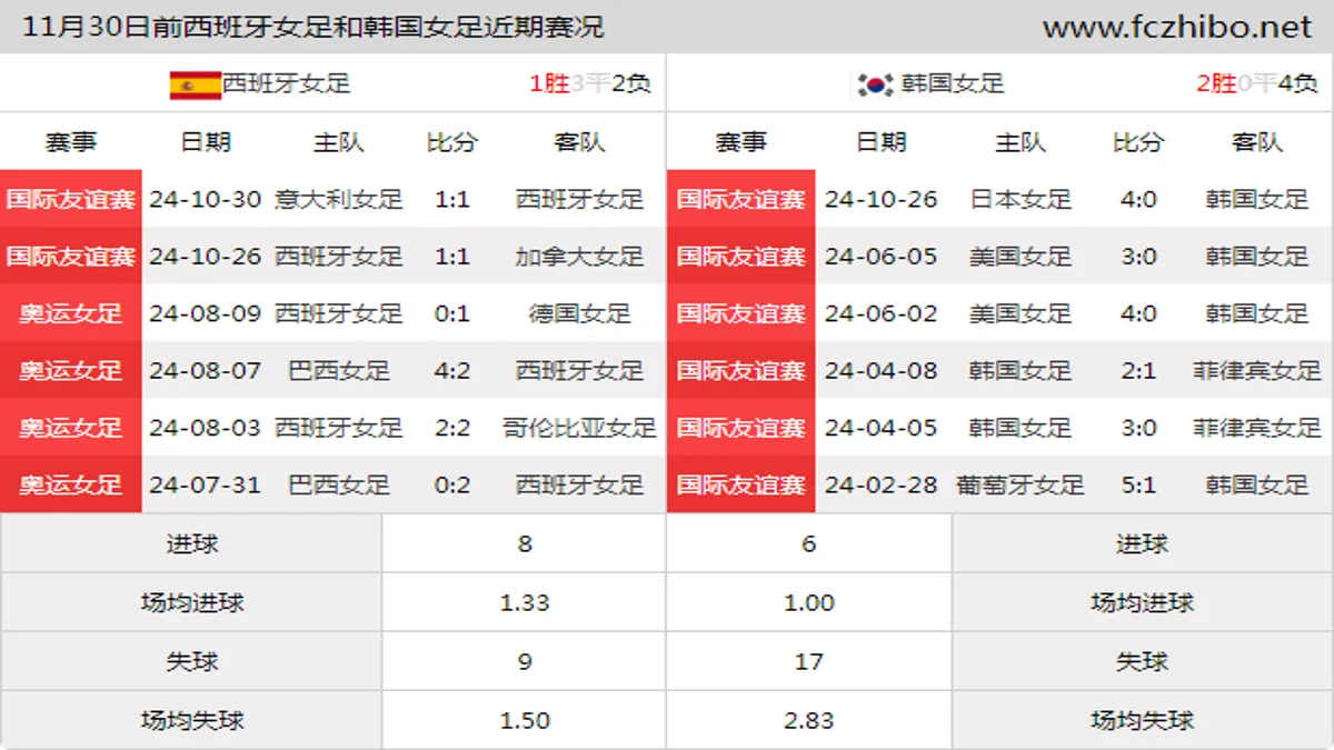 11月30日前西班牙女足和韩国女足近期比赛胜负和球队数据