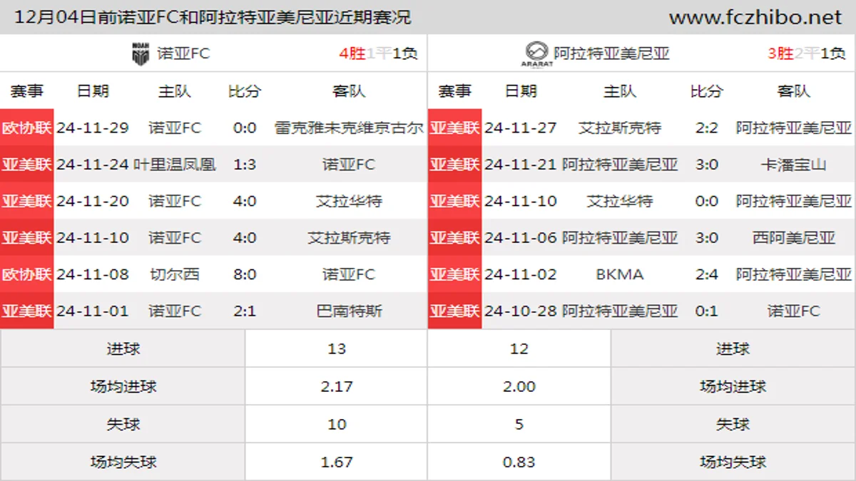 12月04日前诺亚FC和阿拉特亚美尼亚近期比赛胜负和球队数据