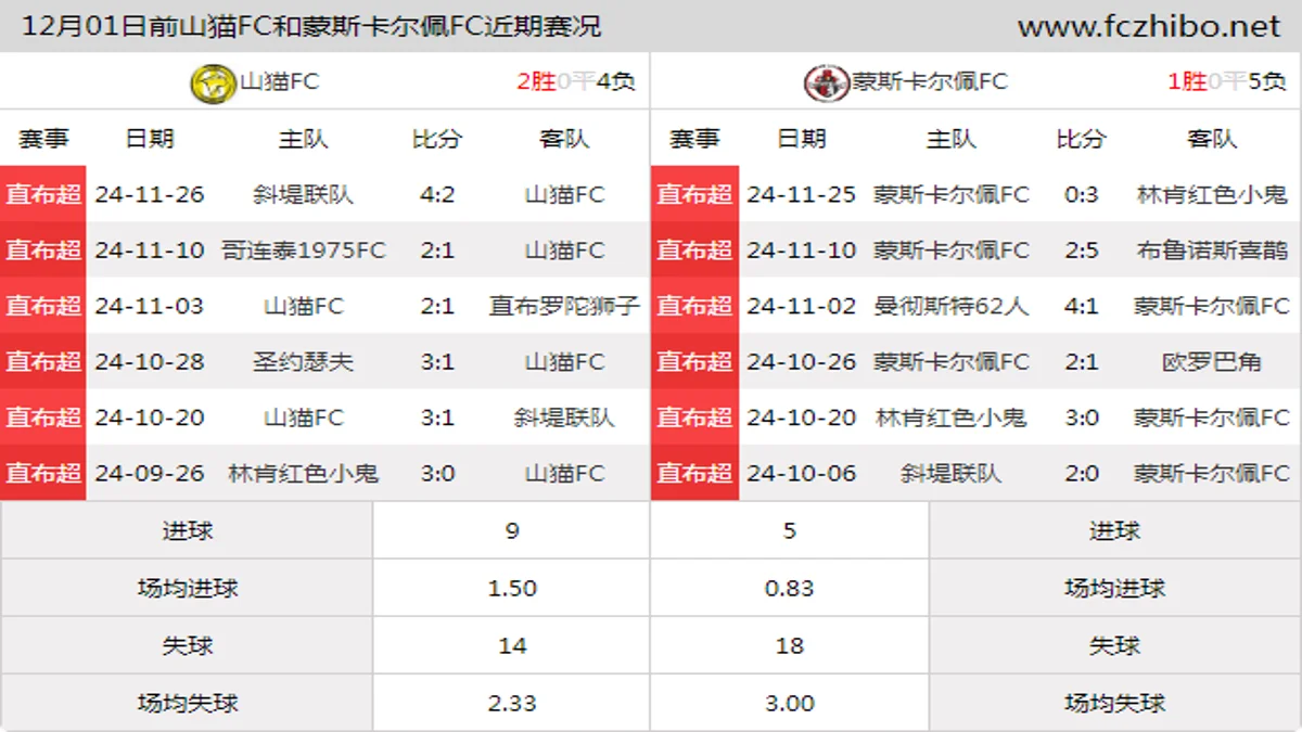 12月01日前山猫FC和蒙斯卡尔佩FC近期比赛胜负和球队数据