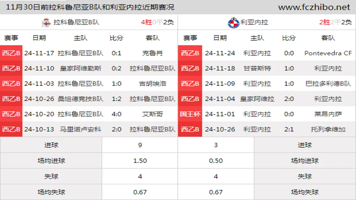 11月30日前拉科鲁尼亚B队和利亚内拉近期比赛胜负和球队数据