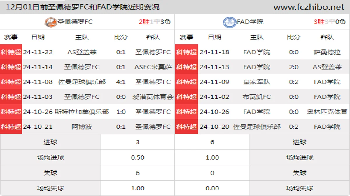 12月01日前圣佩德罗FC和FAD学院近期比赛胜负和球队数据