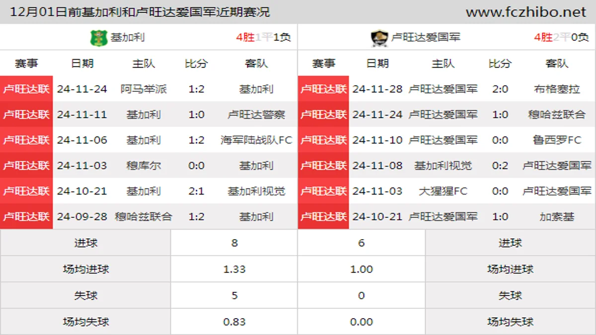 12月01日前基加利和卢旺达爱国军近期比赛胜负和球队数据