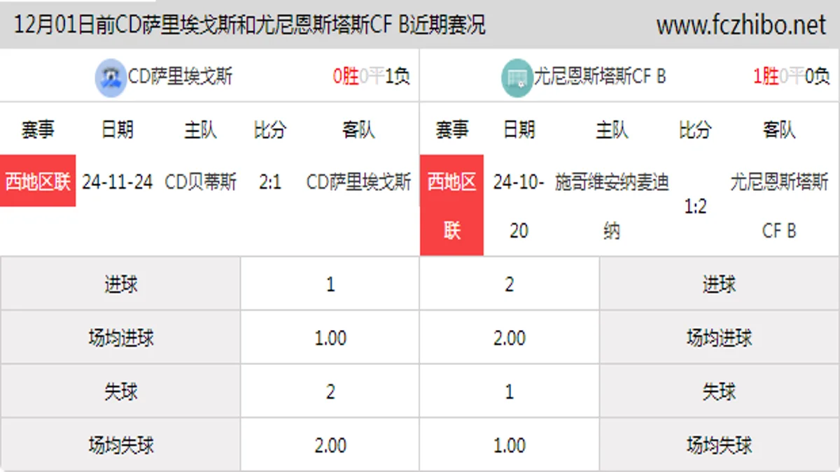 12月01日前CD萨里埃戈斯和尤尼恩斯塔斯CF B近期比赛胜负和球队数据