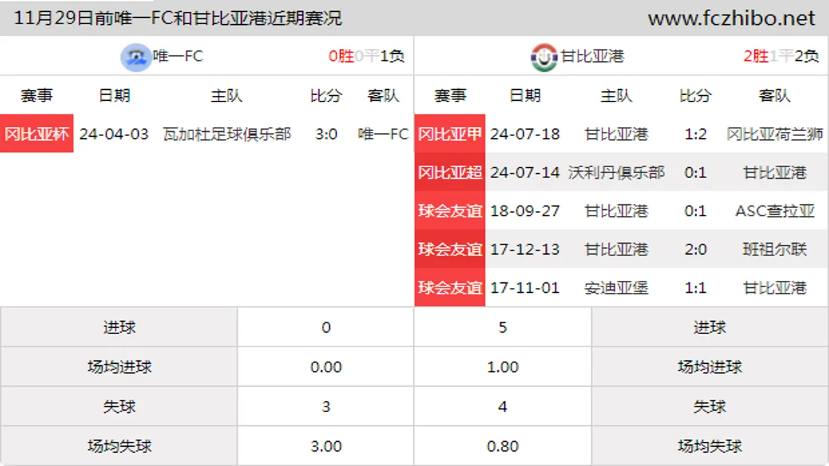 11月29日前唯一FC和甘比亚港近期比赛胜负和球队数据