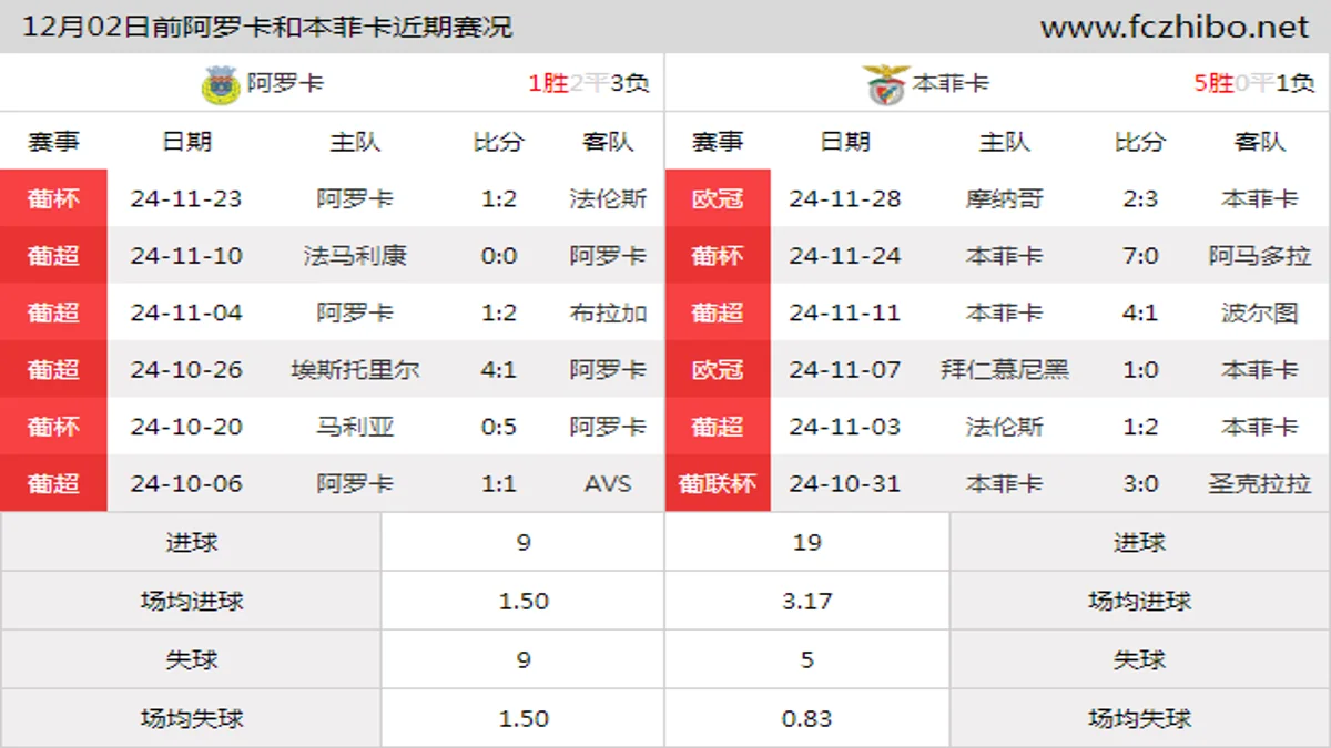 12月02日前阿罗卡和本菲卡近期比赛胜负和球队数据