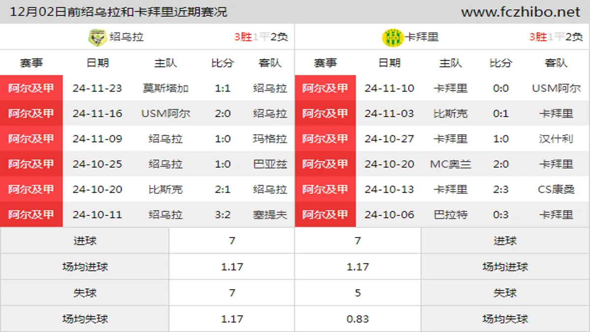 12月02日前绍乌拉和卡拜里近期比赛胜负和球队数据