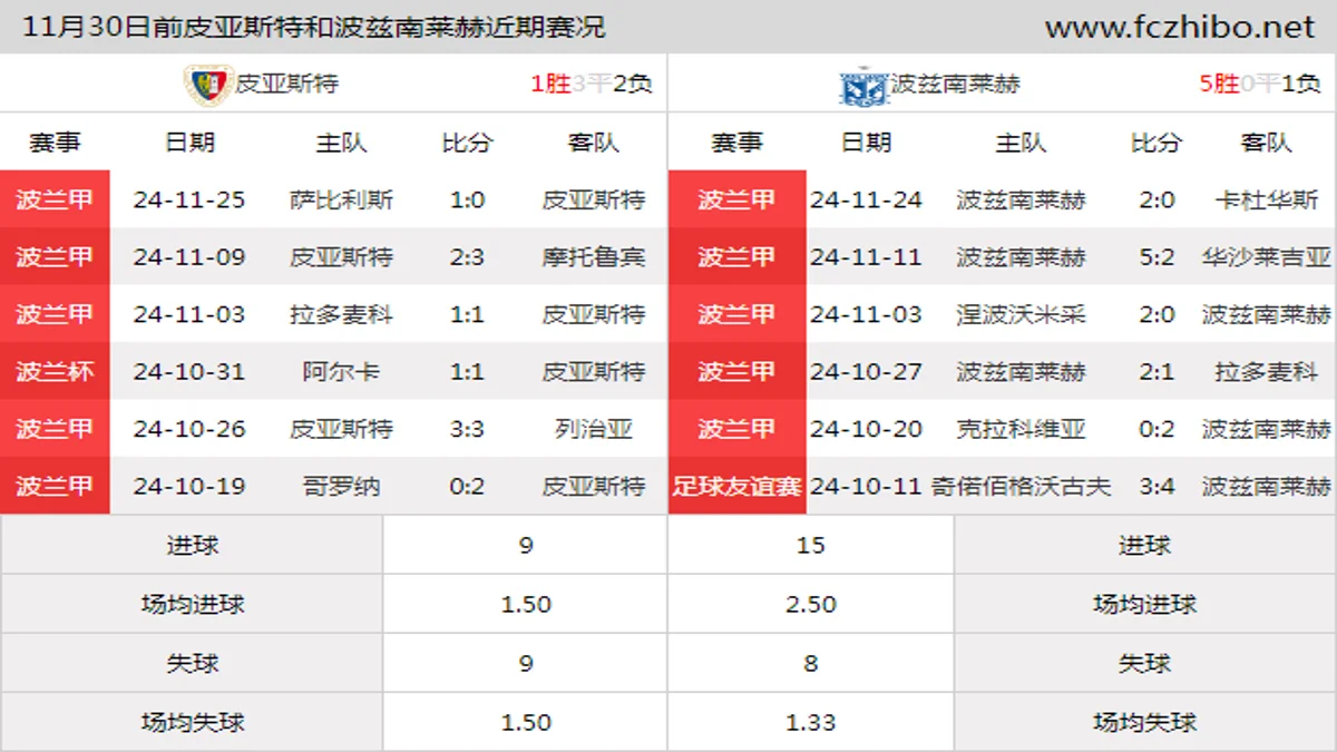 11月30日前皮亚斯特和波兹南莱赫近期比赛胜负和球队数据