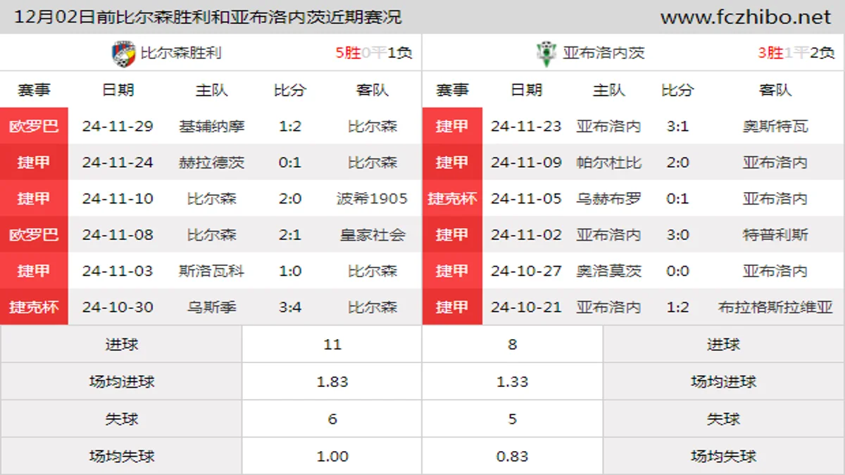 12月02日前比尔森胜利和亚布洛内茨近期比赛胜负和球队数据