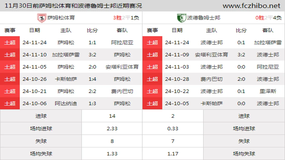 11月30日前萨姆松体育和波德鲁姆士邦近期比赛胜负和球队数据