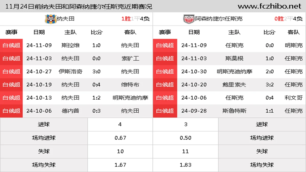 11月24日前纳夫田和阿森纳捷尔任斯克近期比赛胜负和球队数据