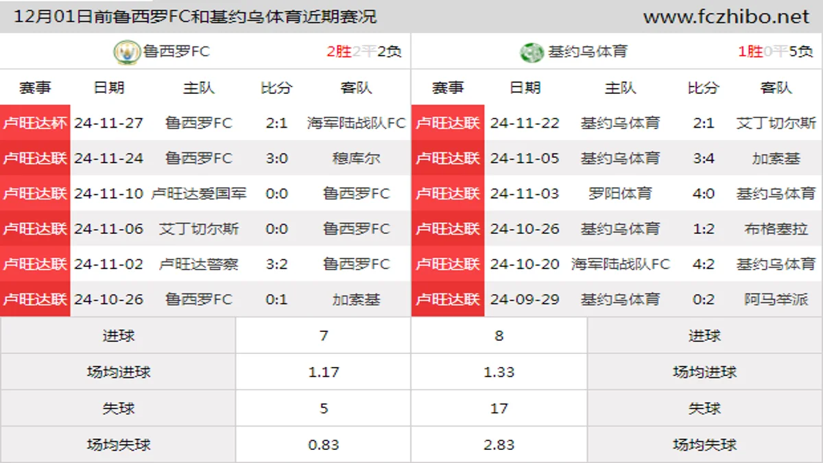 12月01日前鲁西罗FC和基约乌体育近期比赛胜负和球队数据