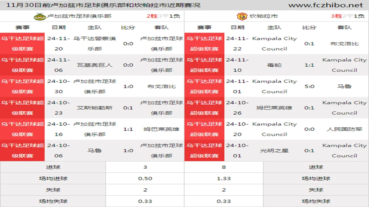 11月30日前卢加兹市足球俱乐部和坎帕拉市近期比赛胜负和球队数据