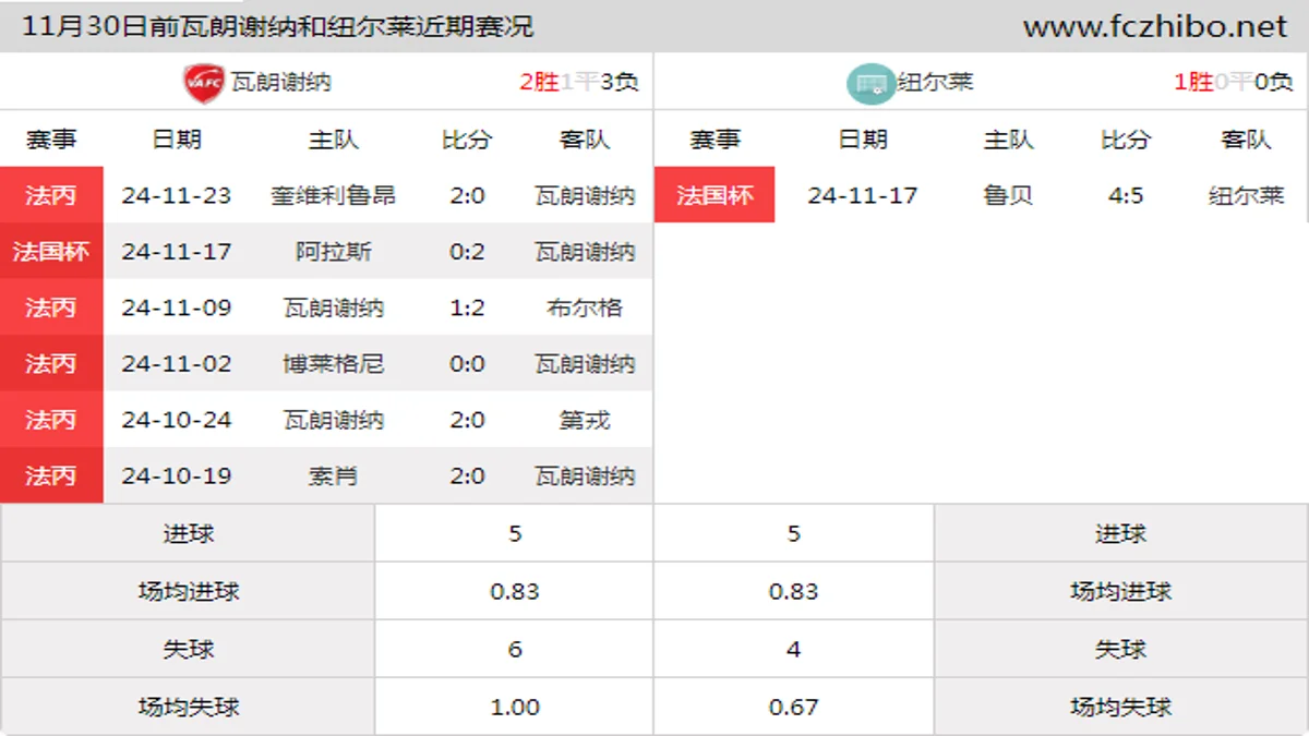 11月30日前瓦朗谢纳和纽尔莱近期比赛胜负和球队数据