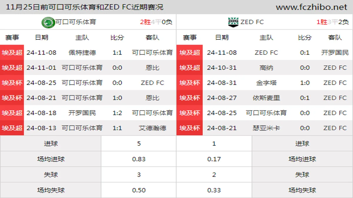 11月25日前可口可乐体育和ZED FC近期比赛胜负和球队数据