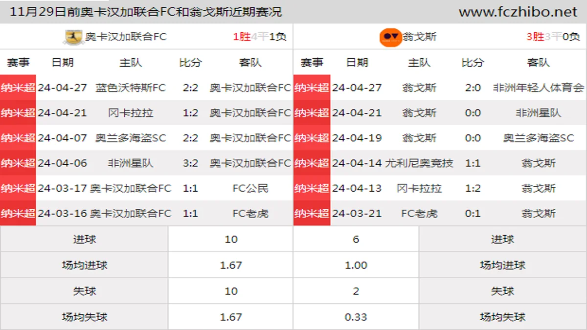 11月29日前奥卡汉加联合FC和翁戈斯近期比赛胜负和球队数据