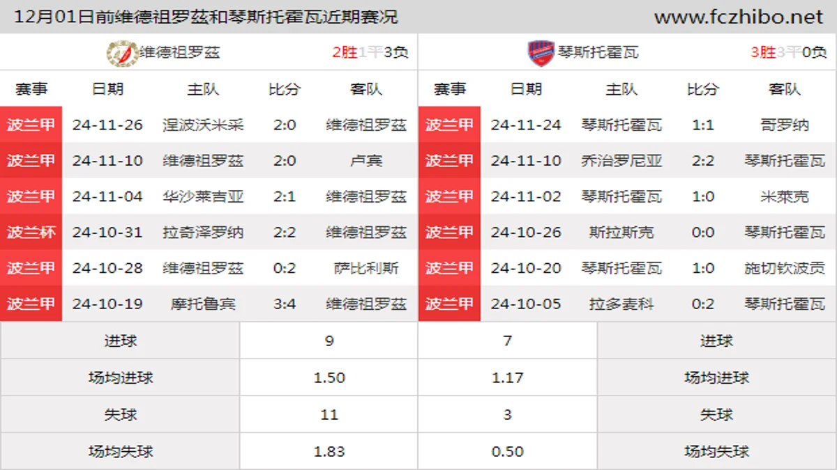 12月01日前维德祖罗茲和琴斯托霍瓦近期比赛胜负和球队数据