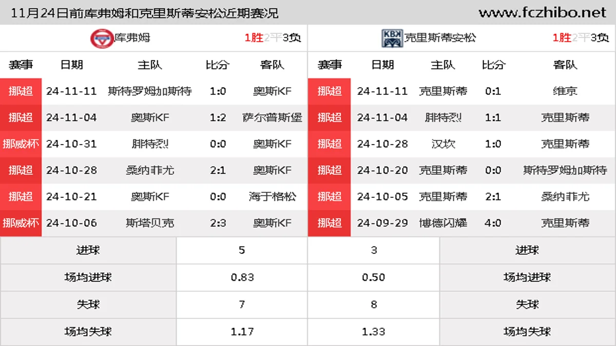 11月24日前库弗姆和克里斯蒂安松近期比赛胜负和球队数据