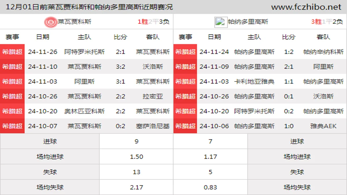 12月01日前莱瓦贾科斯和帕纳多里高斯近期比赛胜负和球队数据