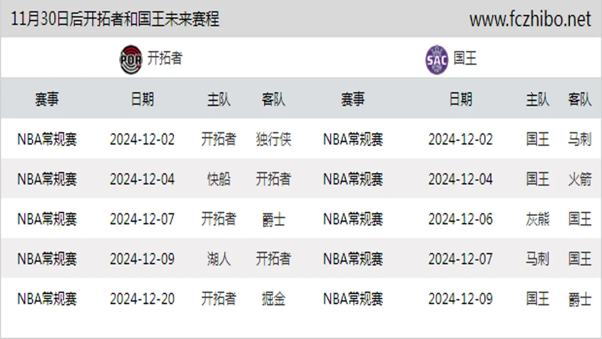 11月30日后开拓者和国王近期赛程预览