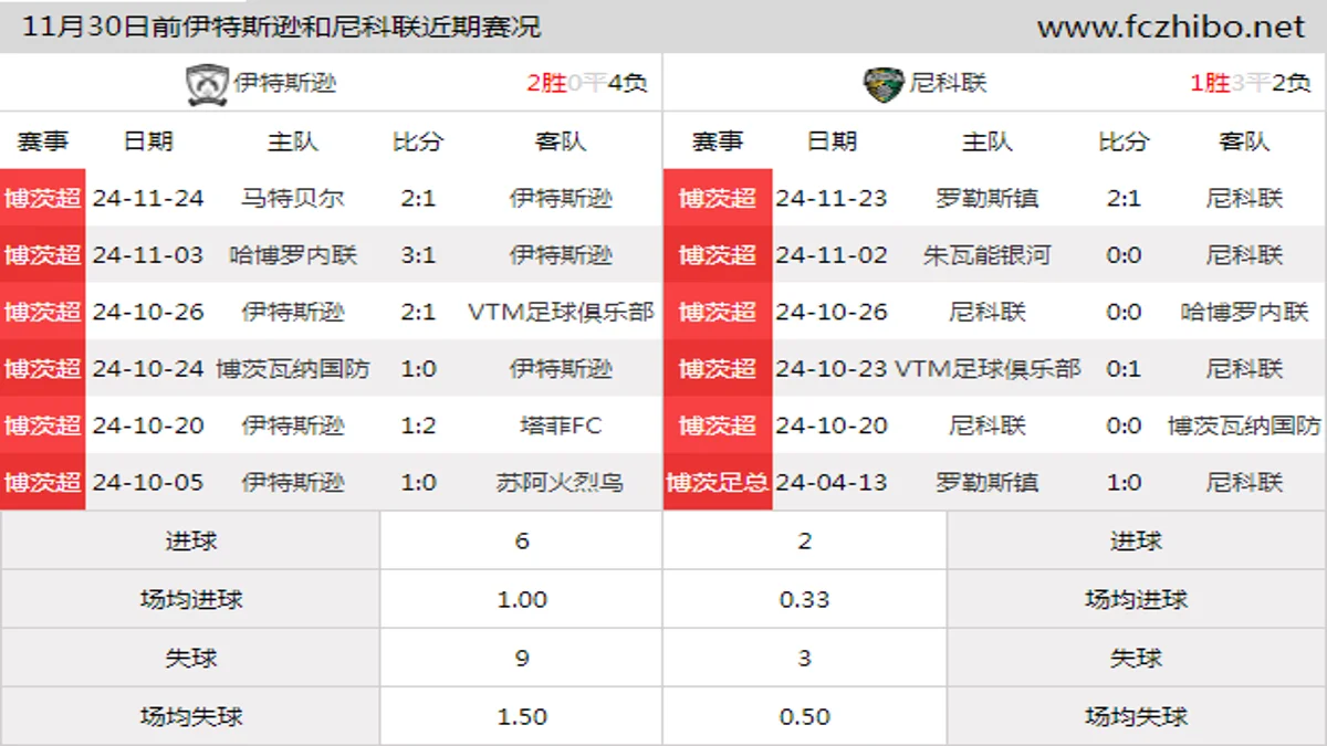 11月30日前伊特斯逊和尼科联近期比赛胜负和球队数据