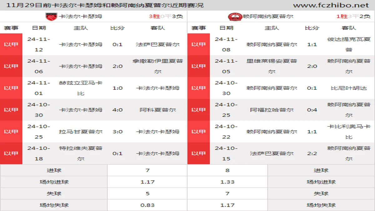 11月29日前卡法尔卡瑟姆和赖阿南纳夏普尔近期比赛胜负和球队数据