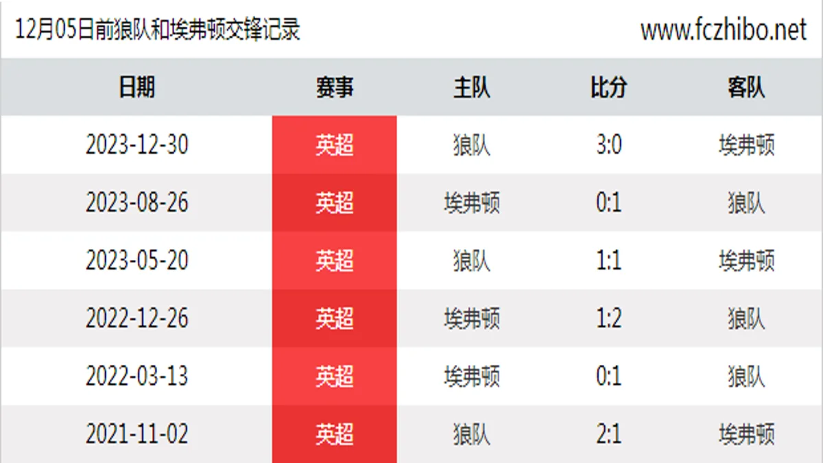 12月05日前狼队和埃弗顿最近6场交锋数据