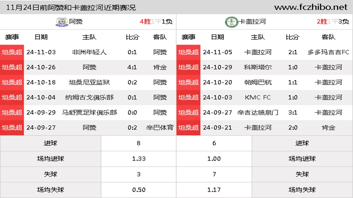 11月24日前阿赞和卡盖拉河近期比赛胜负和球队数据