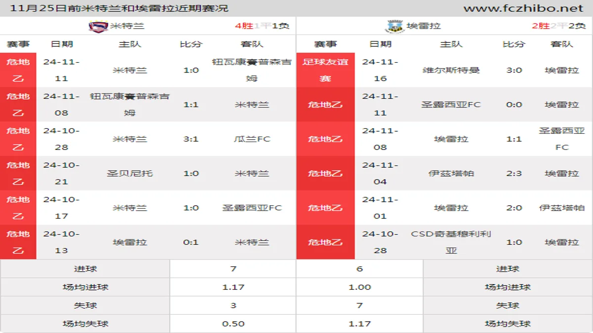 11月25日前米特兰和埃雷拉近期比赛胜负和球队数据
