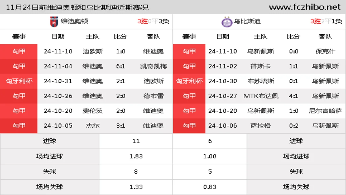 11月24日前维迪奥顿和乌比斯迪近期比赛胜负和球队数据