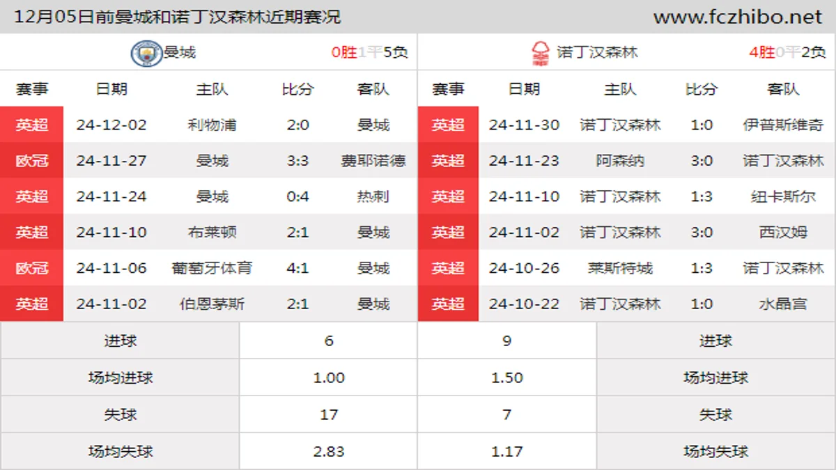 12月05日前曼城和诺丁汉森林近期比赛胜负和球队数据