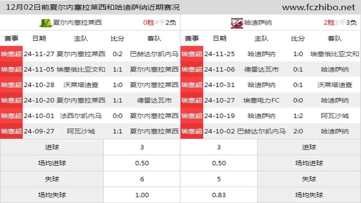 12月02日前夏尔内塞拉莱西和哈迪萨纳近期比赛胜负和球队数据