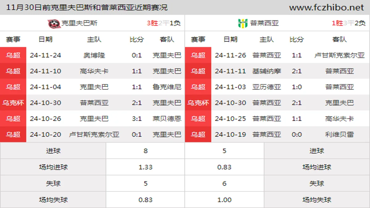 11月30日前克里夫巴斯和普莱西亚近期比赛胜负和球队数据