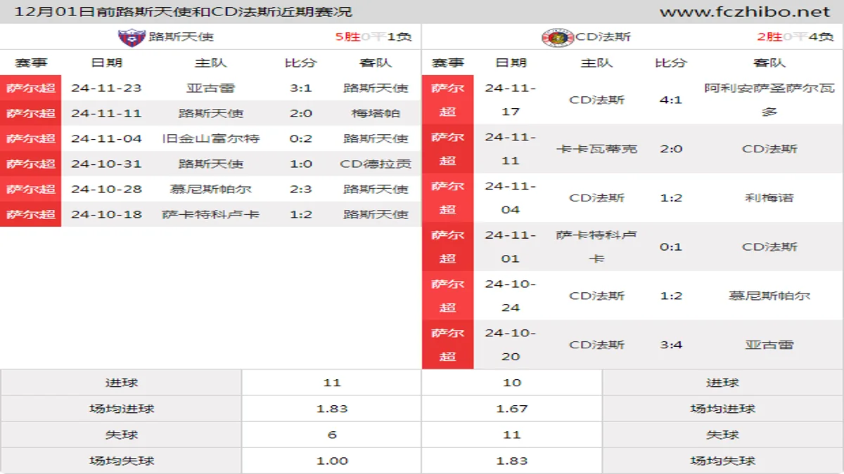 12月01日前路斯天使和CD法斯近期比赛胜负和球队数据