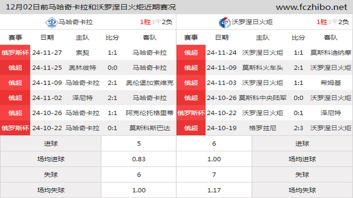 12月02日前马哈奇卡拉和沃罗涅日火炬近期比赛胜负和球队数据