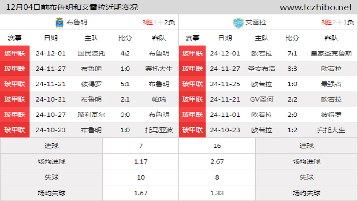 12月04日前布鲁明和艾雷拉近期比赛胜负和球队数据