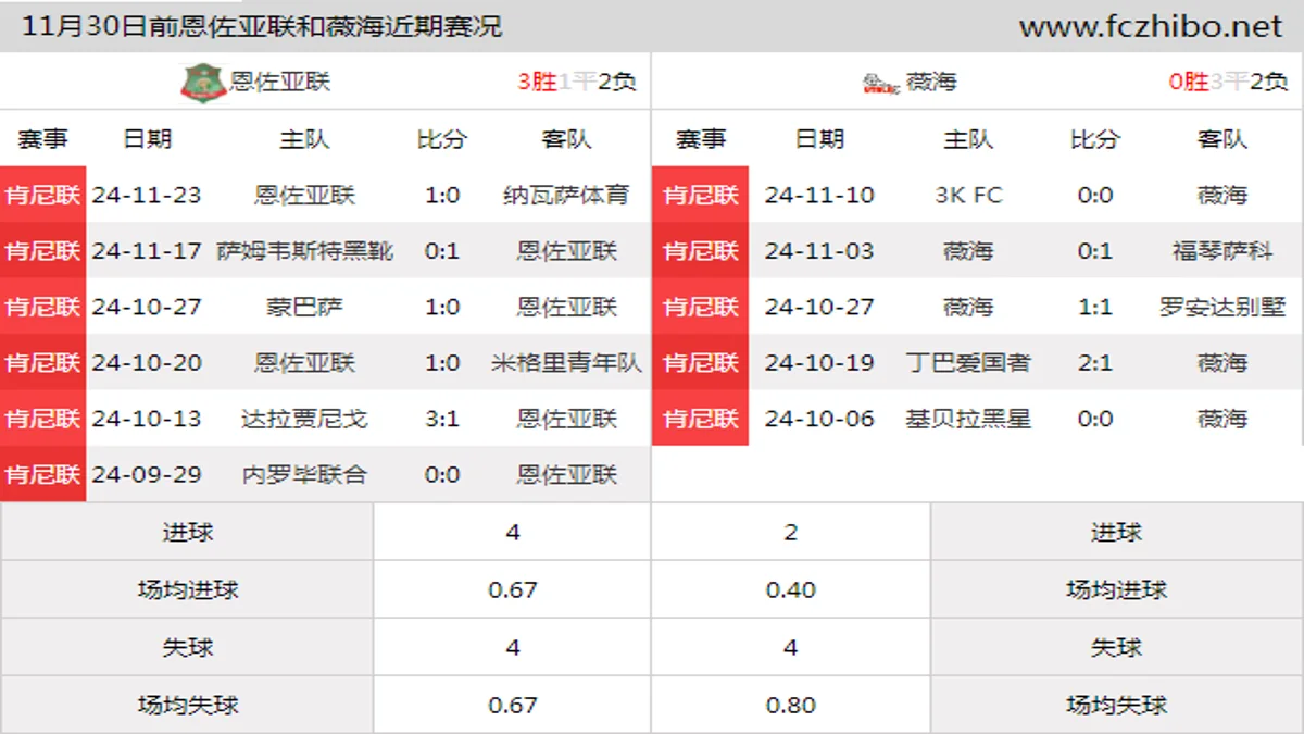 11月30日前恩佐亚联和薇海近期比赛胜负和球队数据