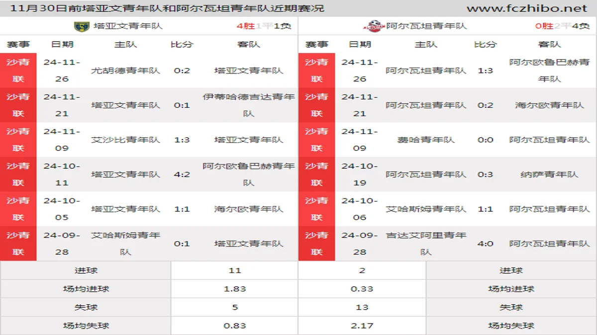 11月30日前塔亚文青年队和阿尔瓦坦青年队近期比赛胜负和球队数据